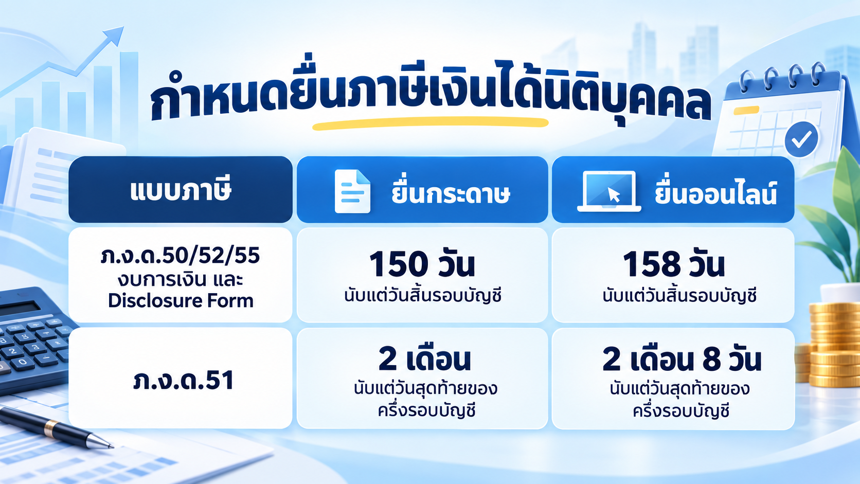 กำหนดยื่นภาษีเงินได้นิติบุคคล