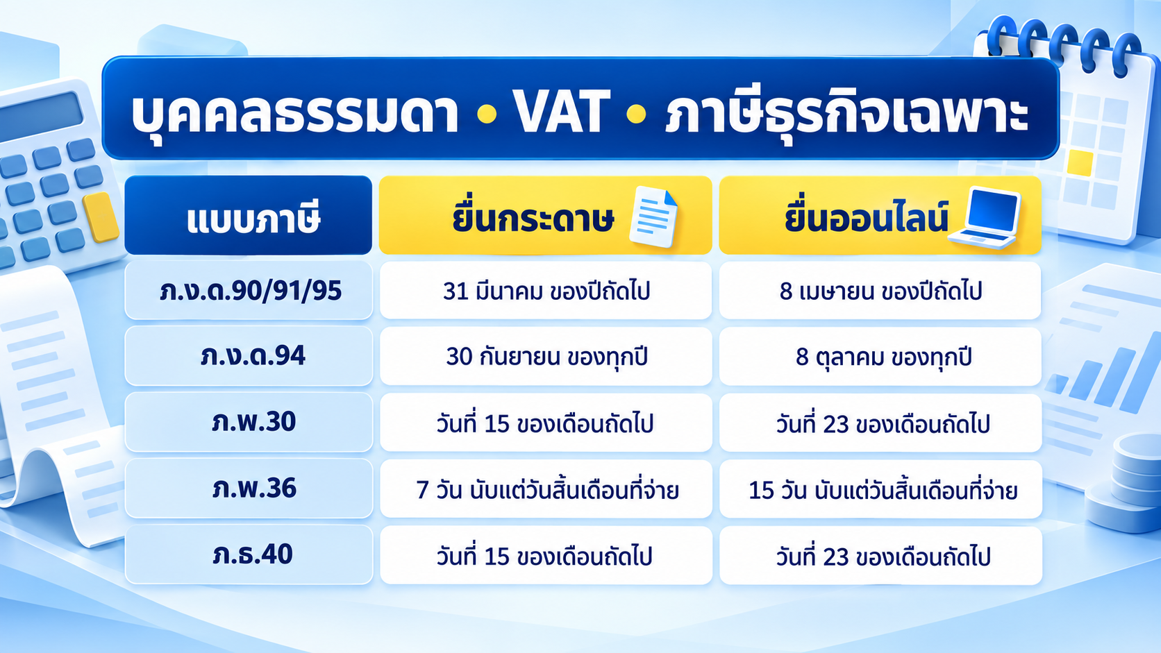กำหนดยื่นภาษีบุคคลธรรมดา ภาษีมูลค่าเพิ่ม และภาษีธุรกิจเฉพาะ