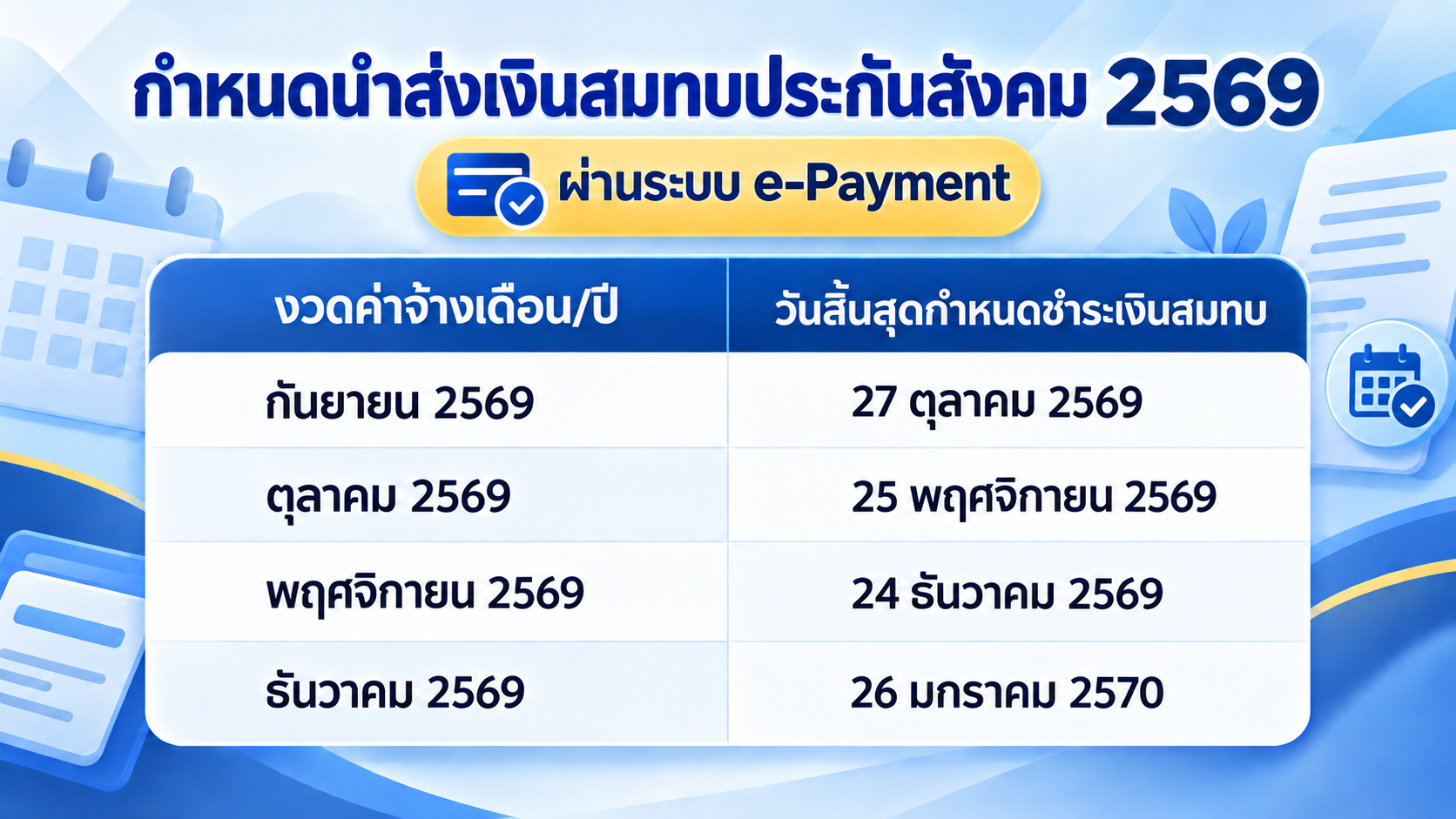 กำหนดนำส่งเงินสมทบประกันสังคม กันยายนถึงธันวาคม 2569